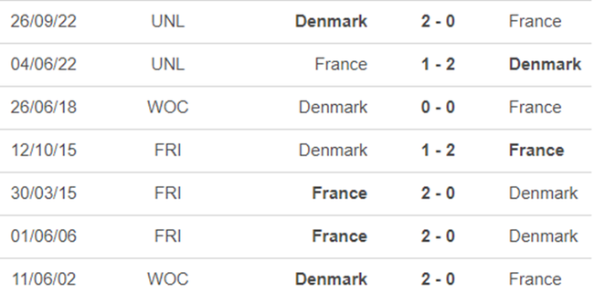 Link trực tiếp bóng đá Pháp vs Đan Mạch, World Cup 2022 (23h00, 26/11) - Ảnh 4.