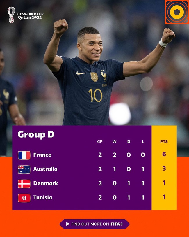Cục diện bảng D World Cup 2022: Pháp giành vé vào vòng 1/8 - Ảnh 2.
