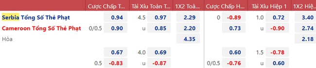 Tỷ lệ kèo bóng lăn Cameroon vs Serbia 17h00, 28/11 | World Cup 2022 - Ảnh 4.