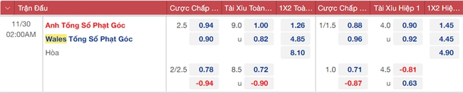 Dự đoán tỉ số trận đấu xứ Wales vs Anh vòng bảng World Cup ngày 30/11 - Ảnh 4.