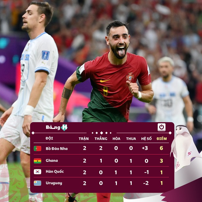 Cục diện bảng H World Cup 2022: Bồ Đào Nha đi tiếp, 3 đội tranh vé thứ hai - Ảnh 2.