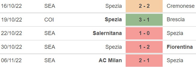Nhận định bóng đá nhà cái Spezia vs Udinese. Nhận định, dự đoán bóng đá Serie A (03h00, 9/11) - Ảnh 3.