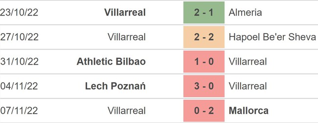 Nhận định bóng đá nhà cái Espanyol vs Villarreal. Nhận định, dự đoán bóng đá La Liga (01h00, 10/11) - Ảnh 3.