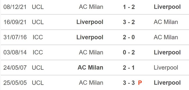 Nhận định bóng đá Liverpool vs AC Milan (22h30, 16/12), giao hữu quốc tế - Ảnh 3.