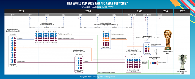 World Cup 2026 có bao nhiêu đội? Châu Á được phân bao nhiêu suất? - Ảnh 2.