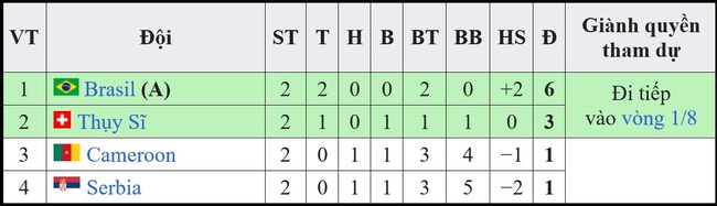 Tỷ lệ bóng đá trước trận Serbia vs Thuỵ Sĩ (02h00, 3/12) | World Cup 2022 - Ảnh 2.
