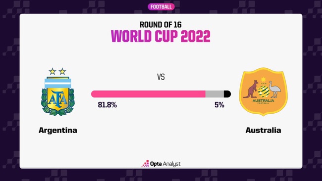 Máy tính dự đoán Argentina vs Úc: Bước tiếp nhẹ nhàng - Ảnh 3.