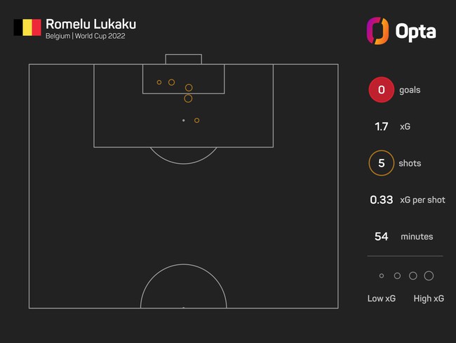 Một chỉ số từ mô hình tính toán trên máy tính cho thấy độ 'chân gỗ' khó tin của Lukaku trước Croatia  - Ảnh 1.