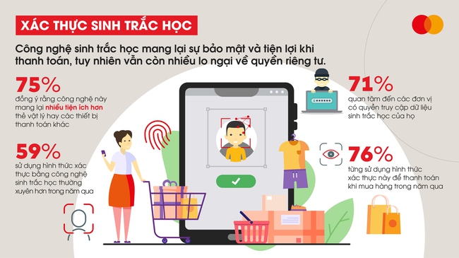 Công nghệ sinh trắc học an toàn hơn các phương thức xác minh danh tính khác - Ảnh 1.