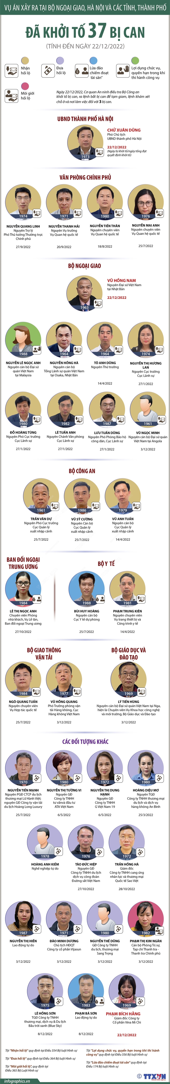 Mở rộng vụ án tại Bộ Ngoại giao: Khởi tố Phó Chủ tịch UBND TP Hà Nội Chử Xuân Dũng - Ảnh 3.