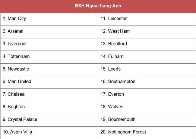 Máy tính dự đoán BXH Ngoại hạng Anh sau World Cup 2022 - Ảnh 5.