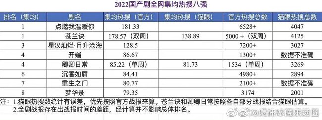 8 phim Hoa ngữ thống trị hot search năm 2022: Chiếc bật lửa và váy công chúa chiếm ngôi vương, một siêu phẩm gây sốc vì bét bảng - Ảnh 6.