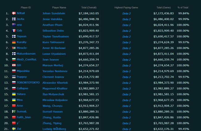 Top những game thủ thu nhập cao nhất thế giới, người chơi gốc Việt giàu thứ ba - Ảnh 1.