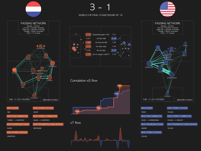 Điểm nhấn Hà Lan 3-1 Mỹ: Sự thực dụng đáng sợ của &quot;Cơn lốc màu da cam&quot; - Ảnh 2.