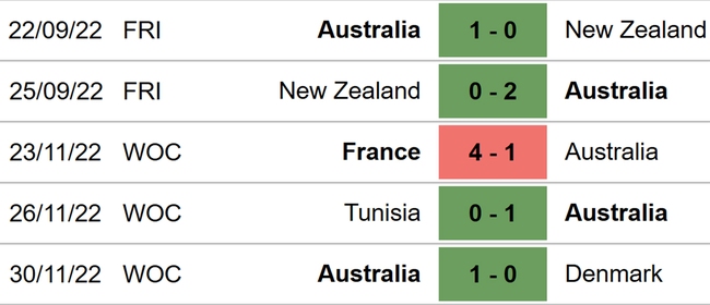 Nhận định, dự đoán Argentina vs Úc (02h00, 4/12): - Ảnh 6.