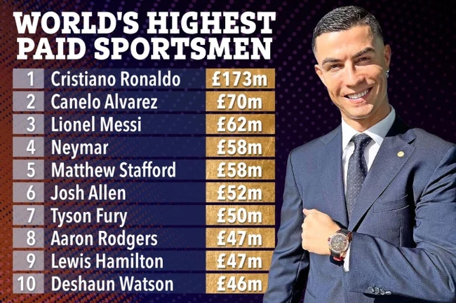 Ronaldo vượt Messi, là VĐV được trả lương cao nhất thế giới - Ảnh 2.