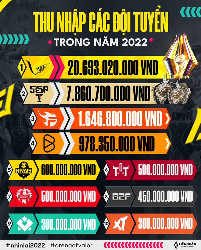 Nhìn lại Liên Quân Mobile 2022: Việt Nam 'kém duyên' trước người Thái, hàng loạt thành tích 'khủng' nhưng chưa trọn vẹn - Ảnh 2.