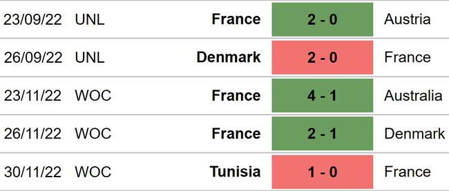 Nhận định, dự đoán Pháp vs Ba Lan (22h00, 4/12), World Cup 2022 - Ảnh 3.