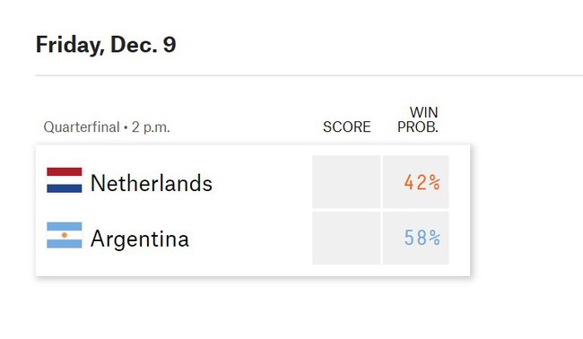 Máy tính dự đoán Hà Lan vs Argentina: Messi sẽ gieo sầu cho &quot;Cơn lốc màu da cam&quot;? - Ảnh 2.