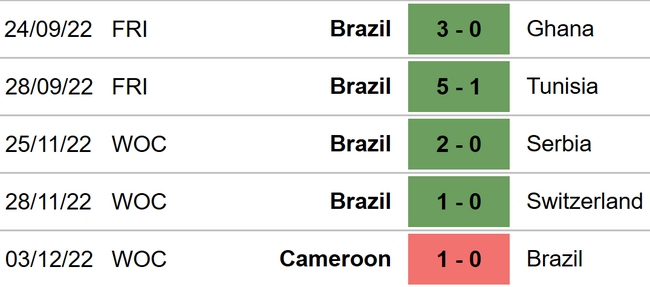 Nhận định, dự đoán Brazil vs Hàn Quốc (02h00, 6/12) - Ảnh 3.