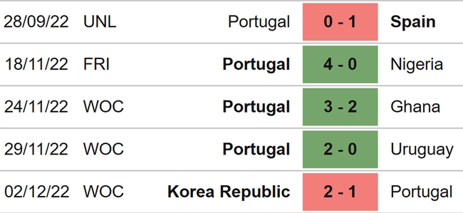 Nhận định, dự đoán Bồ Đào Nha vs Thụy Sĩ (02h00 ngày 7/12) - Ảnh 3.