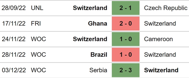 Nhận định, dự đoán Bồ Đào Nha vs Thụy Sĩ (02h00 ngày 7/12) - Ảnh 4.