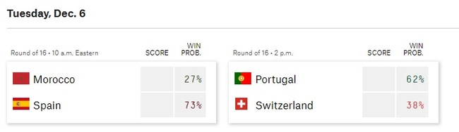Máy tính dự đoán tỷ số Ma Rốc vs Tây Ban Nha: Vé vào tứ kết cho La Roja - Ảnh 2.