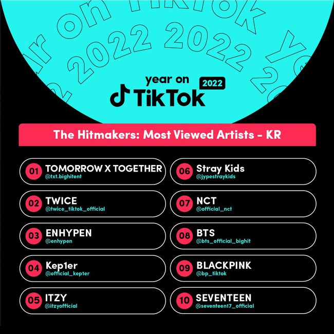 TikTok công bố idol K-pop được xem nhiều nhất 2022: TXT, BTS, Blackpink - Ảnh 1.