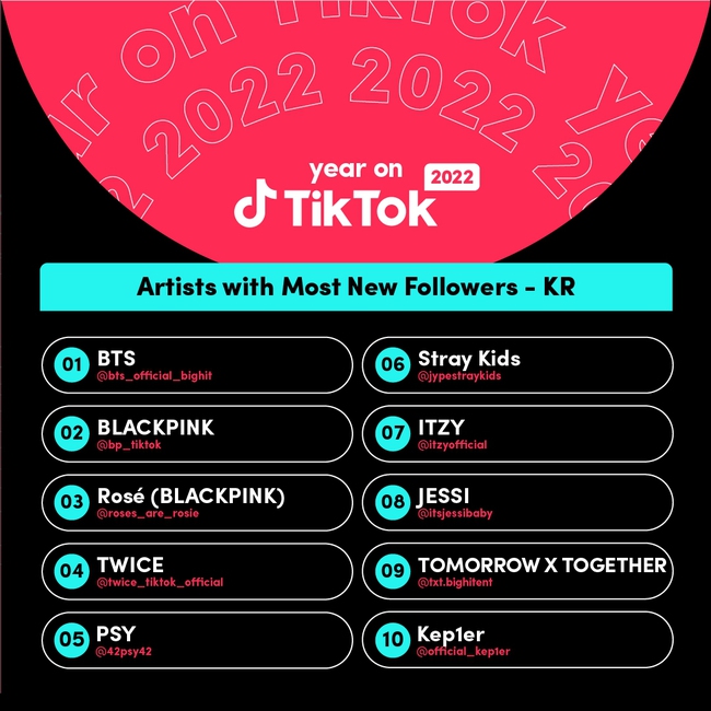 TikTok công bố idol K-pop được xem nhiều nhất 2022: TXT, BTS, Blackpink - Ảnh 4.