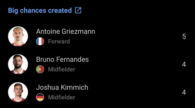 Số cơ hội ăn bàn mà Bruno Fernandes tạo ra chỉ xếp sau Antoine Griezmann (Pháp)
