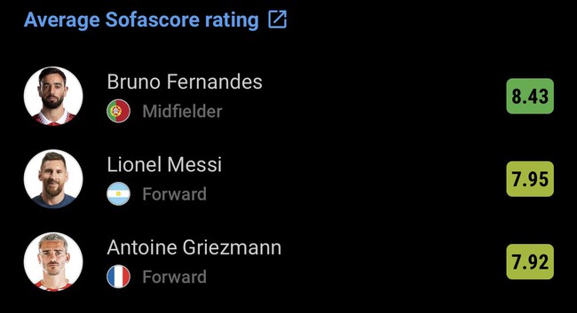Bruno Fernandes được trang đánh giá Sofascore chấm điểm cao nhất giải đấu