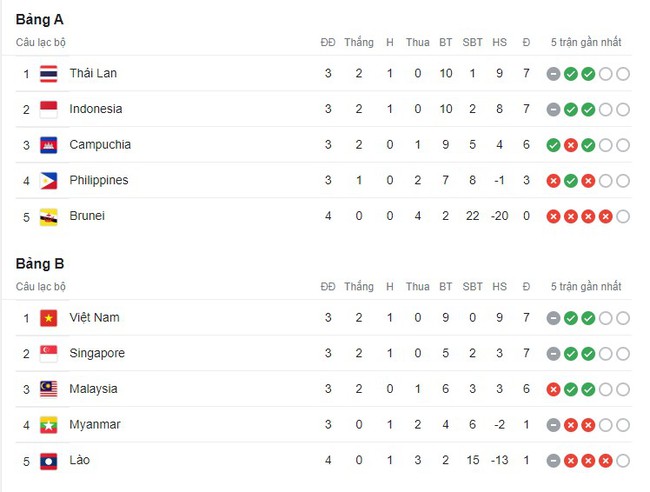 Dự đoán tỉ số trận Malaysia vs Singapore, AFF Cup 2022 (19h30, 3/1) - Ảnh 3.