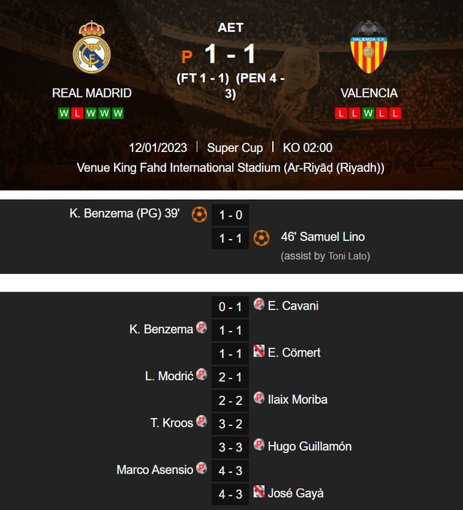 VIDEO bàn thắng trận Real Madrid 1-1 Valencia (pen 4-3): Chiến thắng nghẹt thở - Ảnh 4.