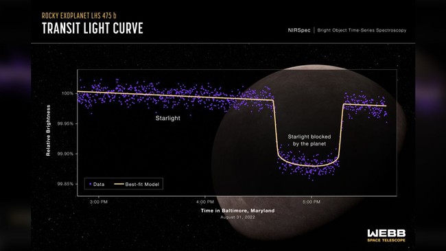 Kính viễn vọng không gian James Webb phát hiện ra ngoại hành tinh đầu tiên - Ảnh 2.