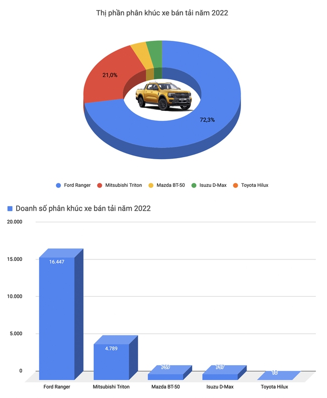 Trong năm 2022, Toyota Vios là ô tô được mua nhiều nhất tại Việt Nam - Ảnh 7.