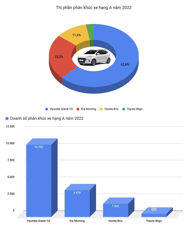 Trong năm 2022, Toyota Vios là ô tô được mua nhiều nhất tại Việt Nam - Ảnh 2.