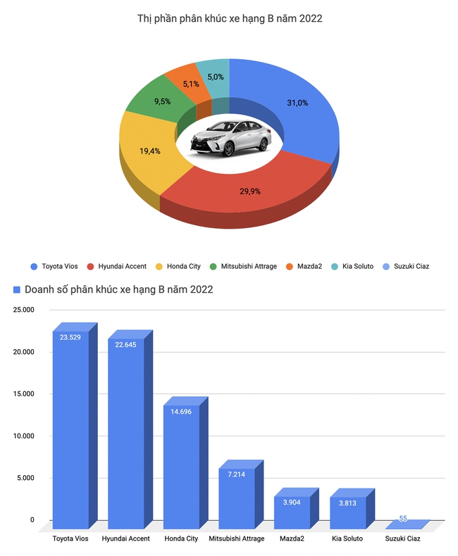 Trong năm 2022, Toyota Vios là ô tô được mua nhiều nhất tại Việt Nam - Ảnh 3.