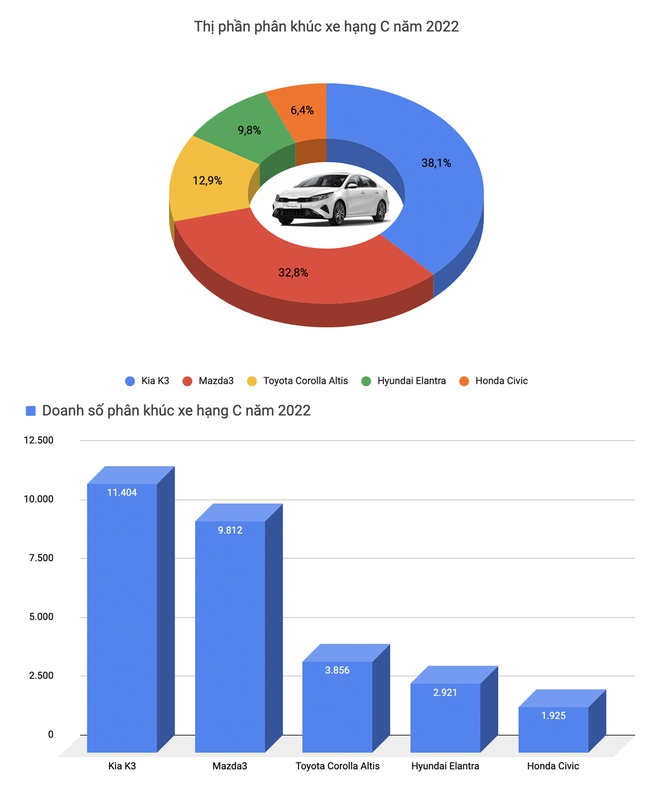 Trong năm 2022, Toyota Vios là ô tô được mua nhiều nhất tại Việt Nam - Ảnh 4.