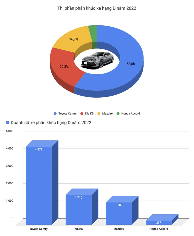 Trong năm 2022, Toyota Vios là ô tô được mua nhiều nhất tại Việt Nam - Ảnh 5.