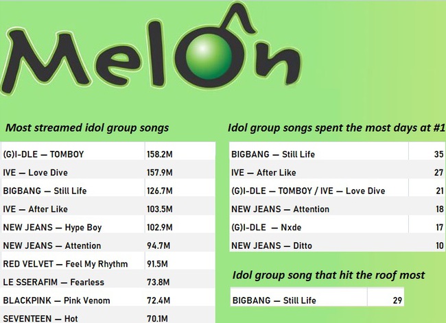 Những ca khúc K-pop đứng đầu Melon năm 2022: Không có BTS hay Blackpink, Big Bang trở thành 'nữ hoàng'? - Ảnh 1.