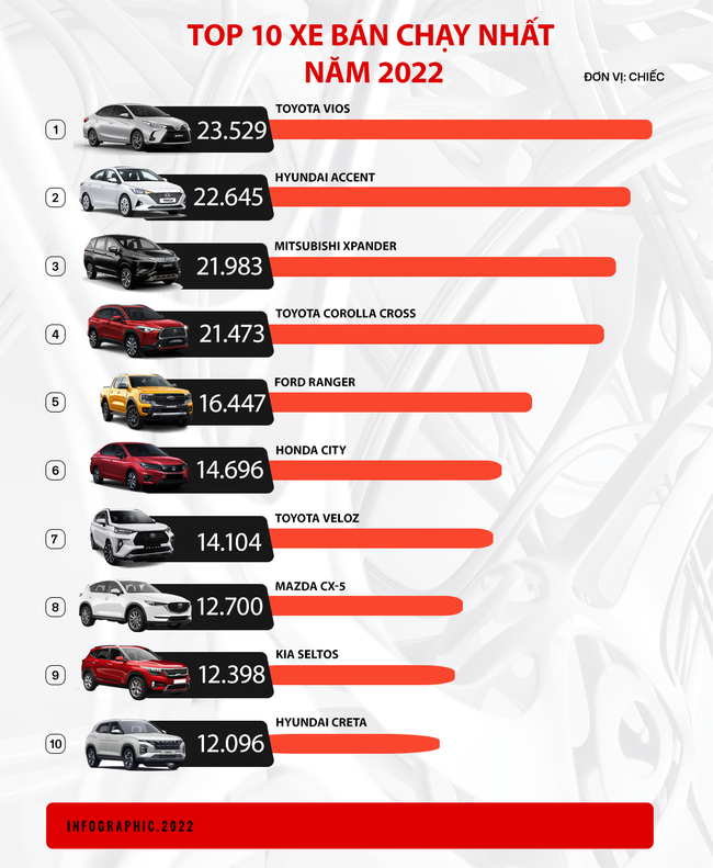 Trong năm 2022, Toyota Vios là ô tô được mua nhiều nhất tại Việt Nam - Ảnh 1.