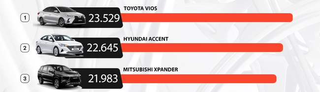 Mitsubishi Xpander bán chạy top 3 Việt Nam năm 2022, bỏ xa đối thủ với khoảng cách doanh số lớn - Ảnh 2.