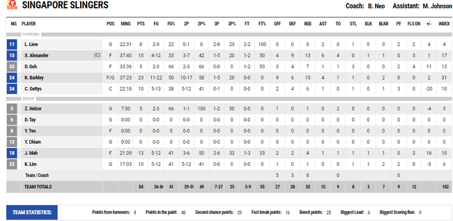 Bị out rebounds, Saigon Heat nhận thất bại đầu tiên ở ABL 2023 - Ảnh 6.