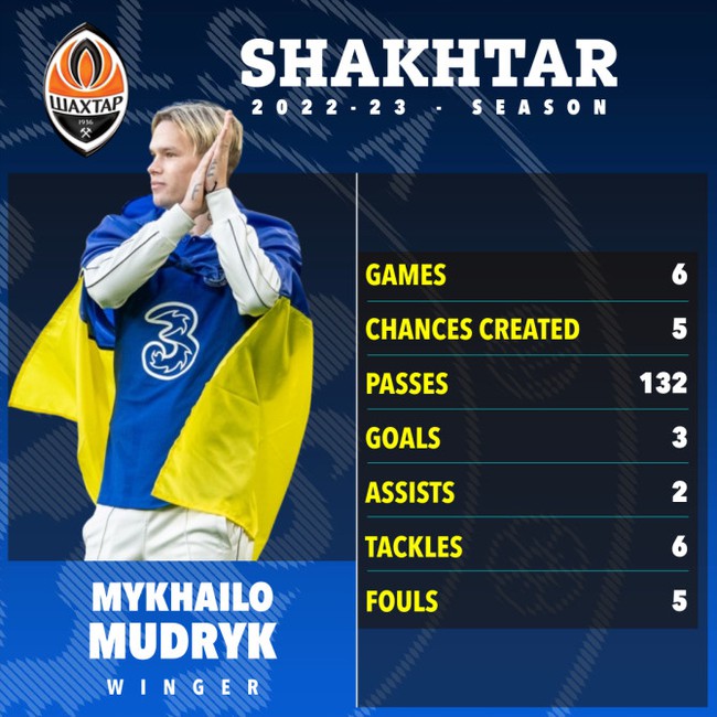 Mykhailo Mudryk của Chelsea nhanh gần bằng Usain Bolt, không bao giờ tới hộp đêm - Ảnh 6.