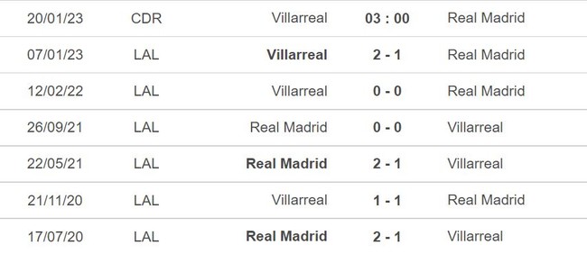 Dự đoán tỉ số Villarreal vs Real Madrid (03h00, 20/1), Cúp nhà Vua Tây Ban Nha - Ảnh 2.