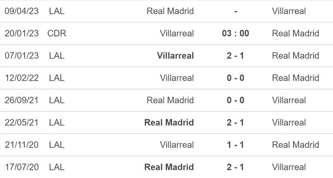 Nhận định bóng đá Villarreal vs Real Madrid (03h00, 20/1), Cúp nhà Vua Tây Ban Nha - Ảnh 3.