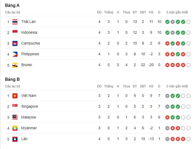 Lịch thi đấu AFF Cup 2022: Trực tiếp Việt Nam vs Myanmar - Ảnh 2.