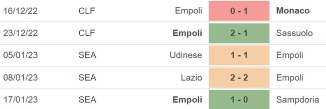 Nhận định bóng đá Inter vs Empoli (02h45, 24/1), Serie A vòng 19 - Ảnh 5.