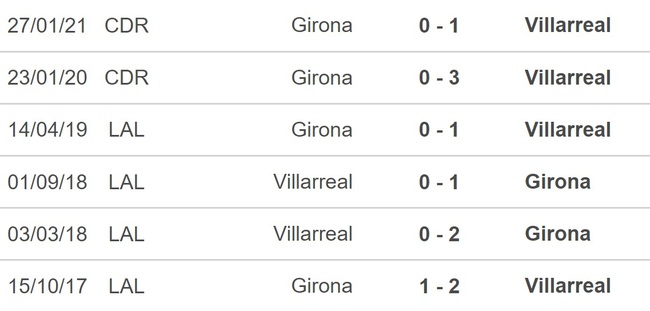 Nhận định bóng đá Villarreal vs Girona, vòng 18 La Liga (20h, 22/1) - Ảnh 2.