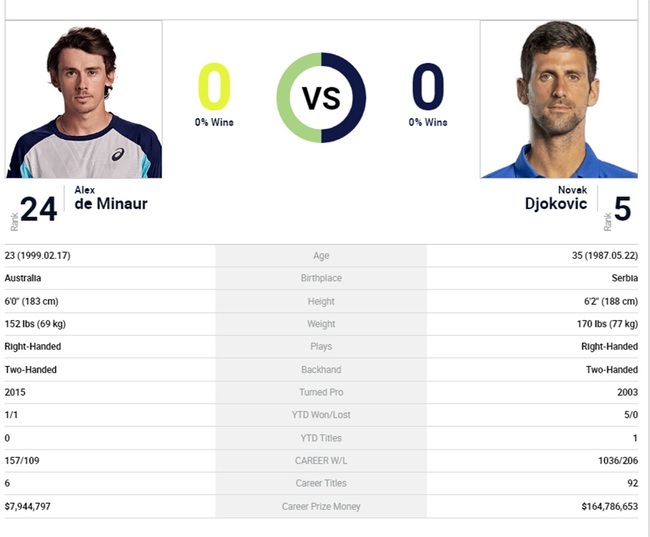 Lịch thi đấu Australian Open 2023 hôm nay 22/1: Djokovic vs De Minaur - Ảnh 2.
